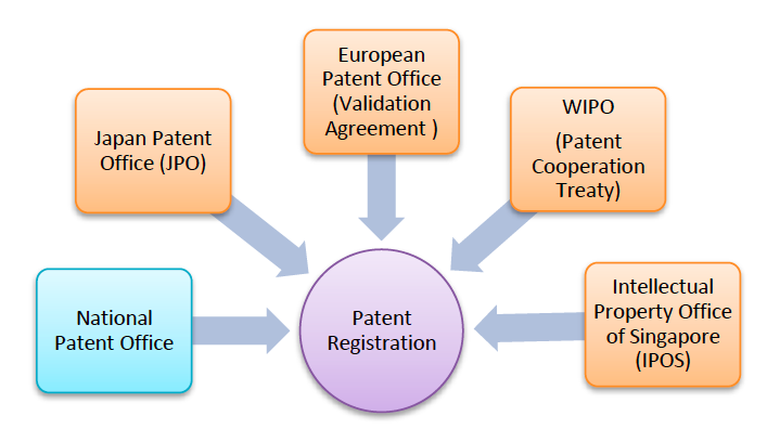 Patent registration Cambodia