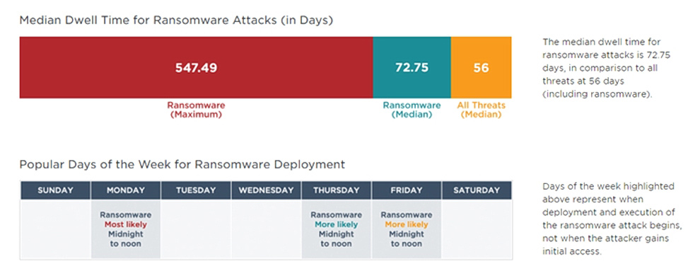 Ransomware on the rise. 'Dwell time' indicates the time an attacker or malware variant sits on a computer system before it is activated or detected (credit: FireEye)