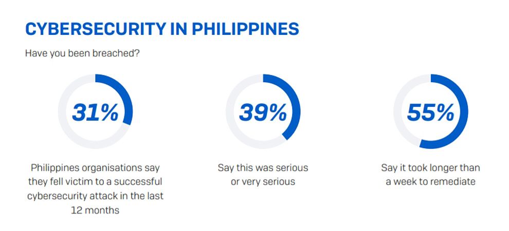 Philippines struggling to cope with cyberattacks (credit: Sophos)