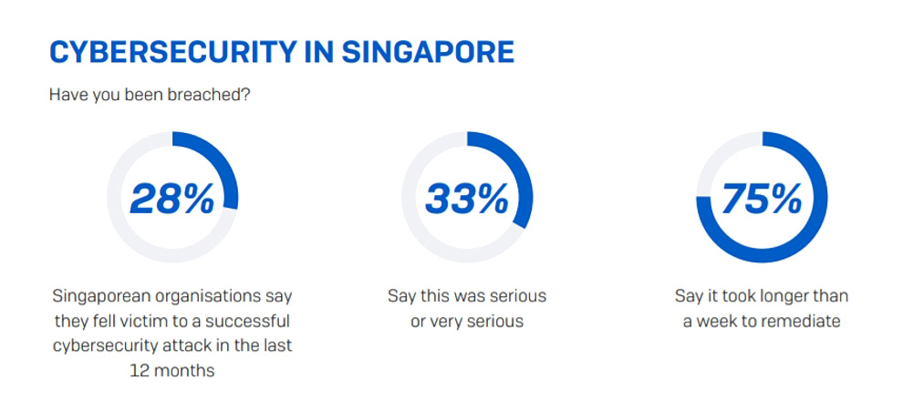 Singapore-based companies say it can take a long time to recover from cyberattacks (credit: Sophos)