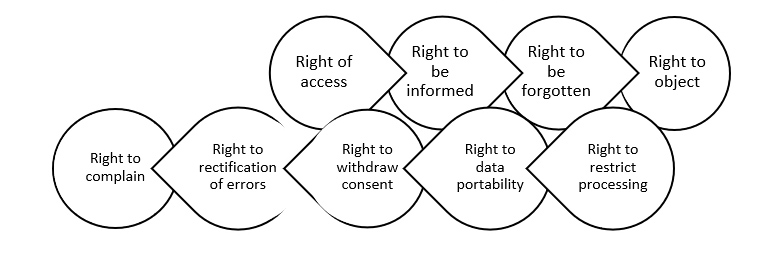 Rights of data subject