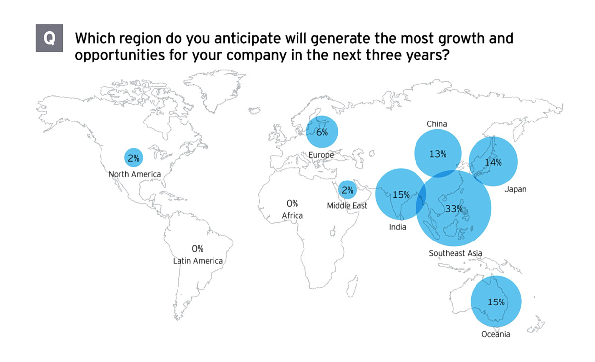 Asia Pacific will be the centre of gravity for M&A for the near future – source: 2021 EY Global Capital Confidence Barometer survey