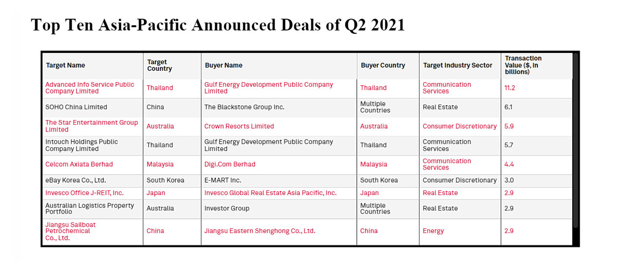 Impressive deals inked in only Q2 of 2021 - Source: S&P Global Market Intelligence